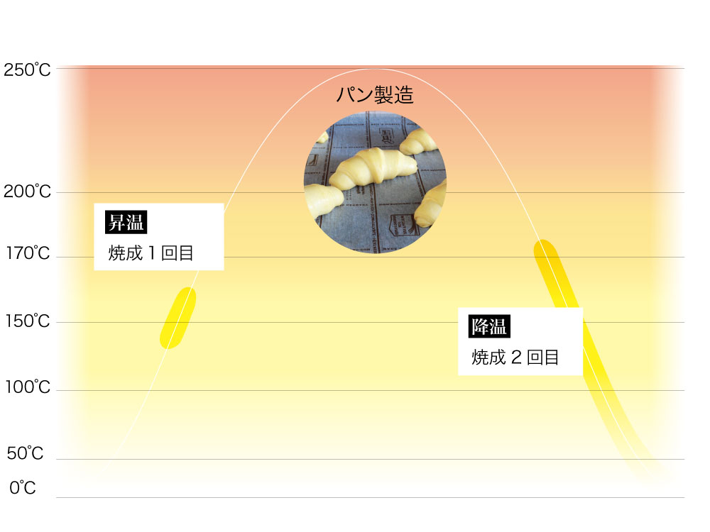 焼成のタイミング